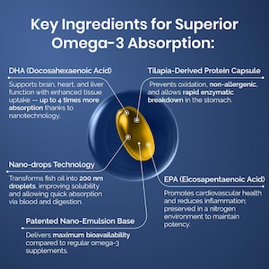 Puede incluir: Una imagen con el texto "Ingredientes clave para una absorci&oacute;n superior de Omega-3:" y descripciones de DHA, c&aacute;psula de prote&iacute;na derivada de tilapia, tecnolog&iacute;a Nano-gotas, base de Nano-emulsi&oacute;n patentada y EPA. Una c&aacute;psula dorada est&aacute; en el centro.