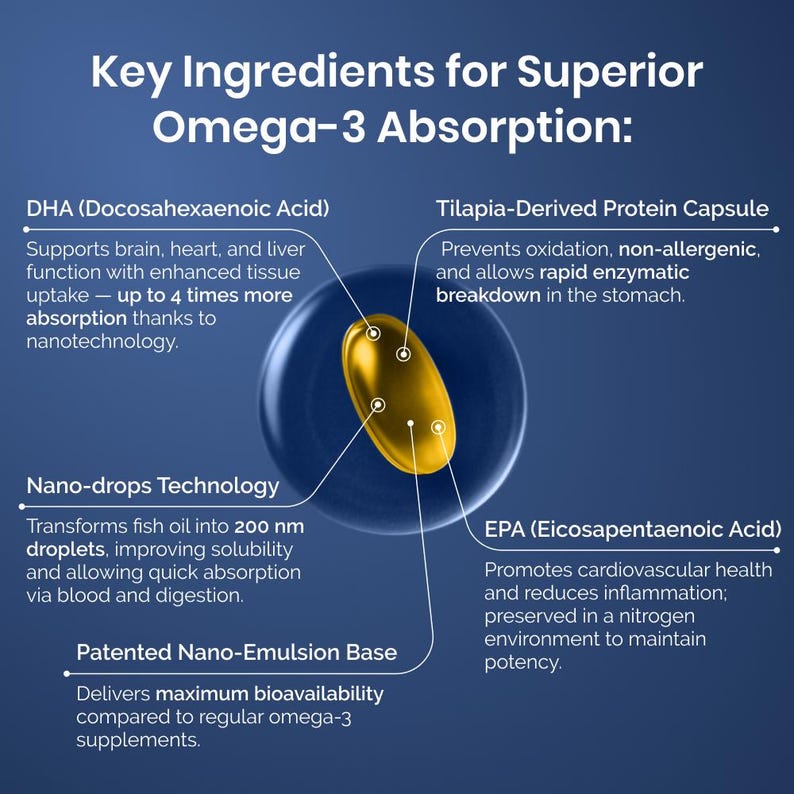 Puede incluir: Una imagen con el texto "Ingredientes clave para una absorci&oacute;n superior de Omega-3:" y descripciones de DHA, c&aacute;psula de prote&iacute;na derivada de tilapia, tecnolog&iacute;a Nano-gotas, base de Nano-emulsi&oacute;n patentada y EPA. Una c&aacute;psula dorada est&aacute; en el centro.