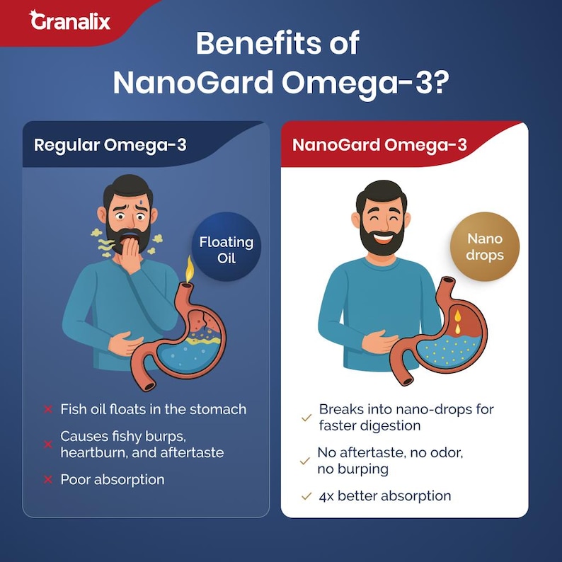 Puede incluir: Una infograf&iacute;a que compara el Omega-3 regular y NanoGard Omega-3. El lado izquierdo muestra a una persona que experimenta eructos a pescado, acidez estomacal y mala absorci&oacute;n. El lado derecho destaca una digesti&oacute;n m&aacute;s r&aacute;pida, sin regusto y 4 veces mejor absorci&oacute;n.