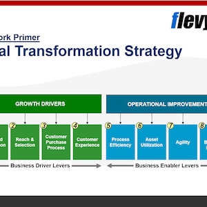 Könnte beinhalten: Ein Diagramm, das eine digitale Transformationsstrategie mit zwei Hauptkategorien umreißt: Wachstumstreiber und operative Verbesserung. Die Kategorie Wachstumstreiber umfasst die Generierung von Nachfrage, Reichweite und Auswahl, den Kundenkaufprozess und die Kundenerfahrung. Die Kategorie Operative Verbesserung umfasst Prozesseffizienz, Asset-Nutzung, Agilität und neue Geschäftsmodelle.