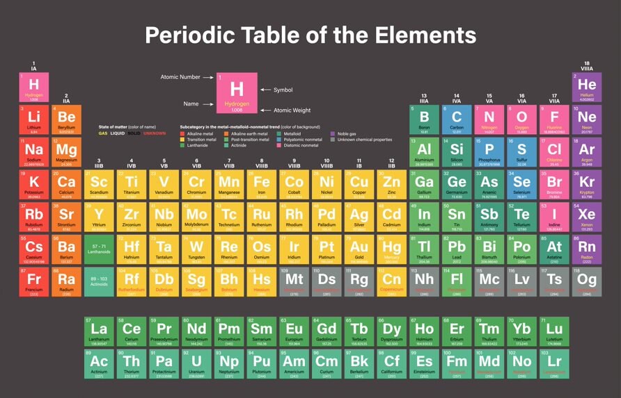 Periodic Table of the Elements Laminated Chart for Chemistry - Etsy ...