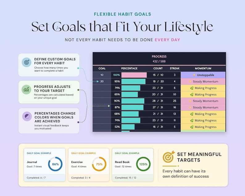 May include: A digital habit tracking dashboard titled Flexible Habit Goals with the text Set Goals that Fit Your Lifestyle. It features a progress table with percentage bars, streak counts, and momentum labels, alongside three daily goal examples.