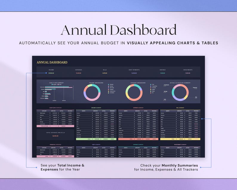 Peut inclure: Tableau de bord num&eacute;rique intitul&eacute; "Annual Dashboard" avec le texte "Automatically see your annual budget in visually appealing charts & tables." Il affiche des graphiques, des tableaux et des r&eacute;sum&eacute;s de revenus, de d&eacute;penses et de suivis.