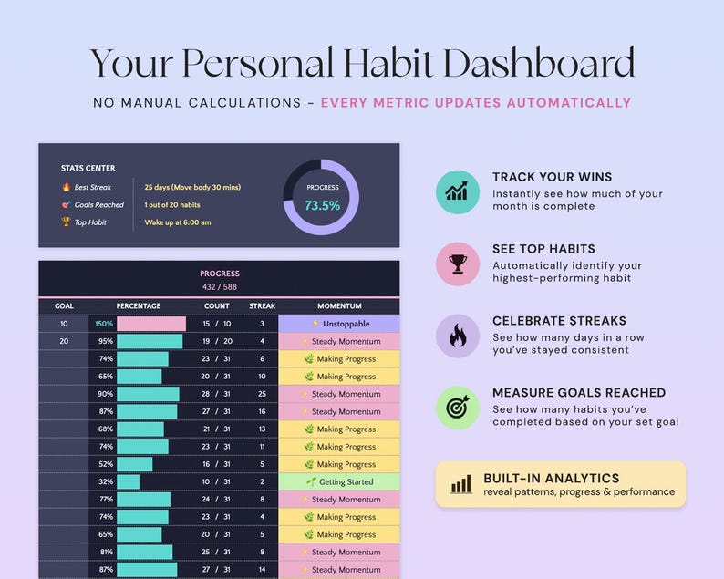 May include: A digital personal habit dashboard featuring a dark-themed stats center with a 73.5% progress circle, a detailed table tracking goals, percentages, counts, and streaks, and a sidebar listing features like track your wins and analytics.