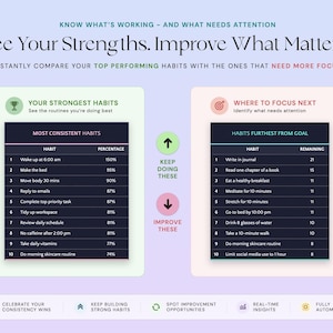 May include: A habit tracking infographic titled See Your Strengths. Improve What Matters. It features two dark tables: Most Consistent Habits with percentages and Habits Furthest From Goal with remaining counts, separated by green and pink arrows.