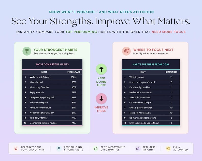 May include: A habit tracking infographic titled See Your Strengths. Improve What Matters. It features two dark tables: Most Consistent Habits with percentages and Habits Furthest From Goal with remaining counts, separated by green and pink arrows.