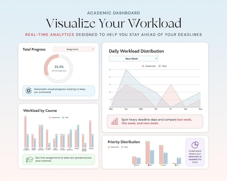 May include: A digital dashboard with the text "Visualize Your Workload." The dashboard displays real-time analytics, including total progress, daily workload distribution, workload by course, and priority distribution. The dashboard is designed to help users stay ahead of deadlines.