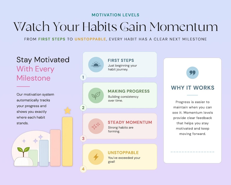 May include: An infographic titled Watch Your Habits Gain Momentum with a light purple background. It features a four-stage motivation system: First Steps, Making Progress, Steady Momentum, and Unstoppable, each with icons and descriptions. A bar chart shows growth.