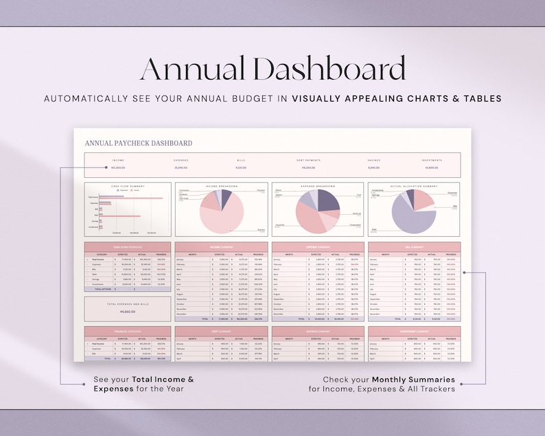 K&ouml;nnte beinhalten: Ein Jahres-Dashboard mit dem Titel "Annual Dashboard" und dem Text "AUTOMATICALLY SEE YOUR ANNUAL BUDGET IN VISUALLY APPEALING CHARTS & TABLES". Das Dashboard enth&auml;lt Diagramme, Tabellen und den Text "ANNUAL PAYCHECK DASHBOARD".