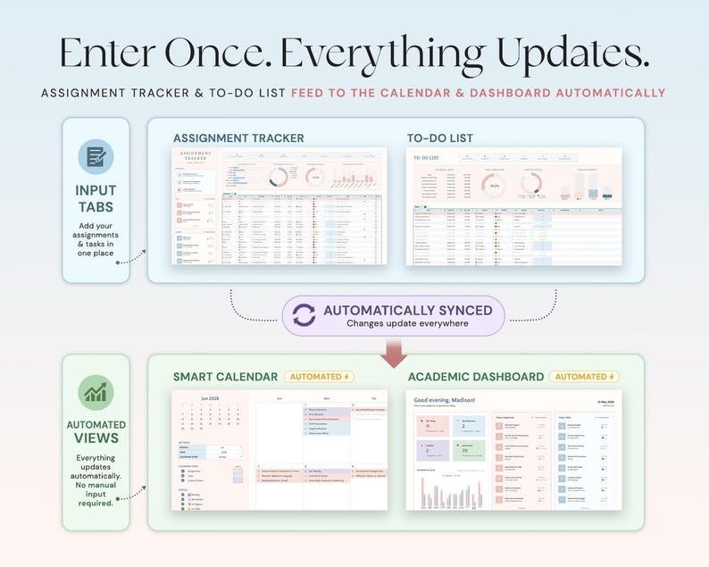 May include: A digital planner interface with the text "Enter Once. Everything Updates." The image shows an assignment tracker, to-do list, smart calendar, and academic dashboard. The interface is designed to automatically sync and update information across all views.