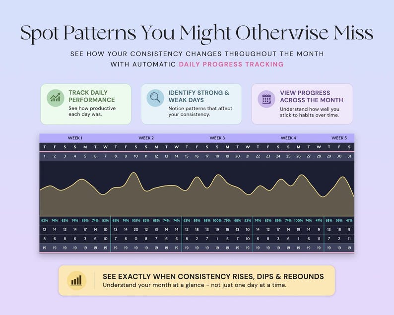 May include: A digital habit tracking chart titled Spot Patterns You Might Otherwise Miss. It features a line graph showing daily progress, a calendar grid with percentages, and text boxes explaining how to track performance and identify patterns.