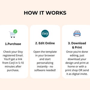 Op de afbeelding: Infographic met de titel "HOE HET WERKT" met drie stappen: Kopen, Online bewerken en Downloaden & Afdrukken. Elke stap heeft een korte beschrijving en een bijbehorend pictogram, zoals een winkelwagen, het Corjl-logo en een printer.