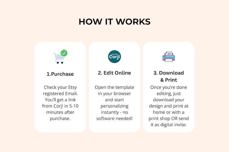 Op de afbeelding: Infographic met de titel "HOE HET WERKT" met drie stappen: Kopen, Online bewerken en Downloaden & Afdrukken. Elke stap heeft een korte beschrijving en een bijbehorend pictogram, zoals een winkelwagen, het Corjl-logo en een printer.