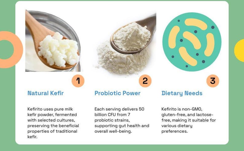 May include: A graphic with three sections, each highlighting a different benefit of kefir. The first section shows a wooden spoon scooping kefir grains from a glass jar. The second section shows a wooden spoon scooping kefir powder from a pile of powder. The third section shows a green circle with yellow bacteria-like shapes inside. The text in the first section reads "Natural Kefir". The text in the second section reads "Probiotic Power". The text in the third section reads "Dietary Needs".