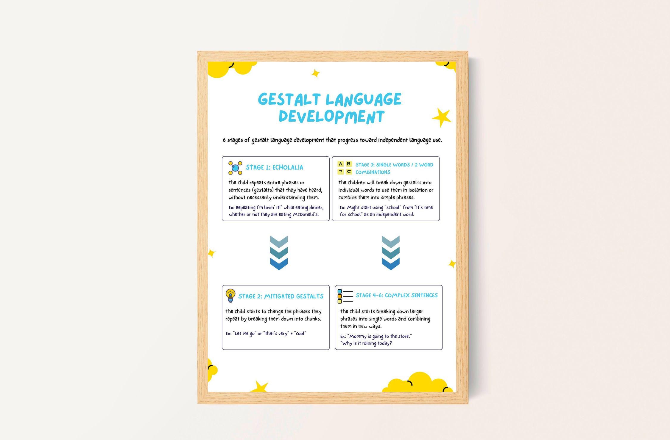 Gestalt Language Processing Poster, Gestalt Language Development ...