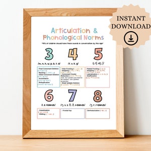 Speech Articulation and Phonological Norms Poster, Speech Pathology Poster, Printable Speech Therapy Print, SLP Poster, Speech Room Decor