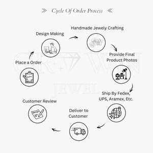 Puede incluir: Un diagrama que ilustra el ciclo de un proceso de pedido para joyer&iacute;a hecha a mano. Los pasos incluyen realizar un pedido, hacer el dise&ntilde;o, la elaboraci&oacute;n, proporcionar fotos del producto final, el env&iacute;o y la entrega al cliente.