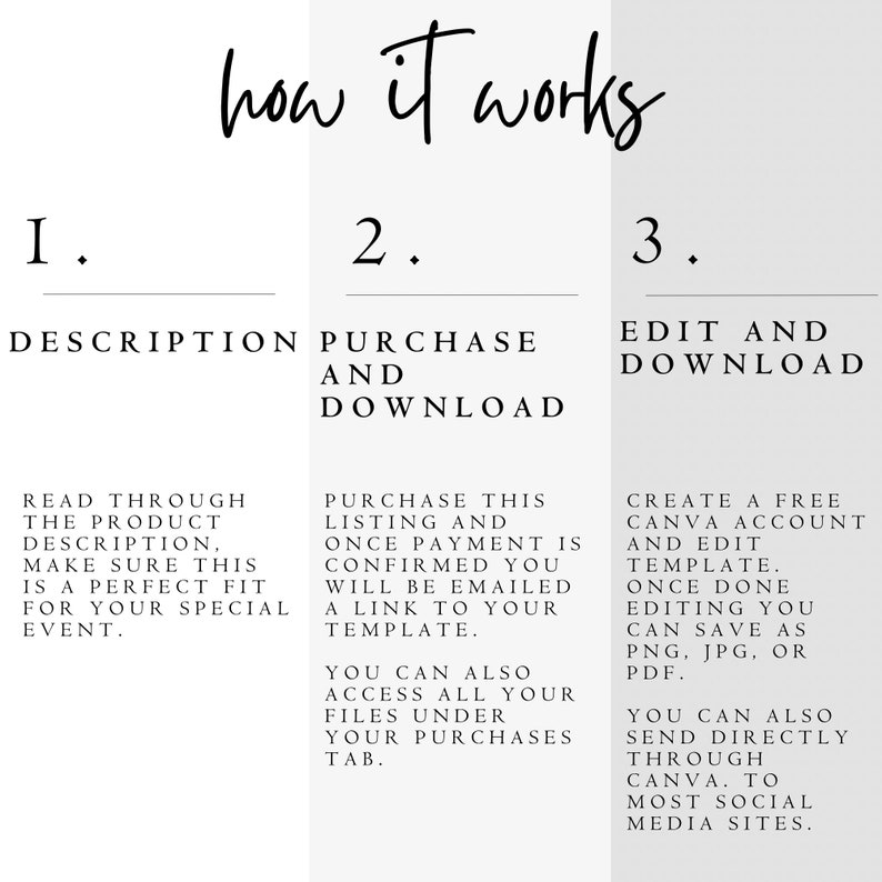 May include: A graphic with three steps on how to purchase and download a digital product. The steps are: 1. Description, 2. Purchase and Download, and 3. Edit and Download. The steps are described in detail below each step title.
