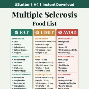 Puede incluir: Un gráfico digital titulado Multiple Sclerosis Food List con tres columnas etiquetadas como Eat, Limit y Avoid. La columna Eat es verde, Limit es beige y Avoid es roja. Enumera varias categorías de alimentos con porciones específicas en gramos.