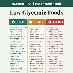 May include: A digital chart titled Low Glycemic Foods with three columns labelled Eat, Limit, and Avoid. The Eat column is green, Limit is orange, and Avoid is red. It lists various food items with their corresponding glycemic index values.