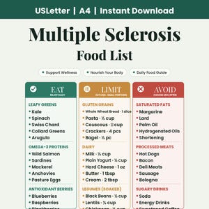 Pode incluir: Um gráfico digital intitulado Multiple Sclerosis Food List com três colunas rotuladas Eat, Limit e Avoid. A coluna Eat lista vegetais de folhas verdes, proteínas ômega-3 e bagas. A coluna Limit lista grãos, laticínios e leguminosas. A coluna Avoid lista gorduras e carnes.