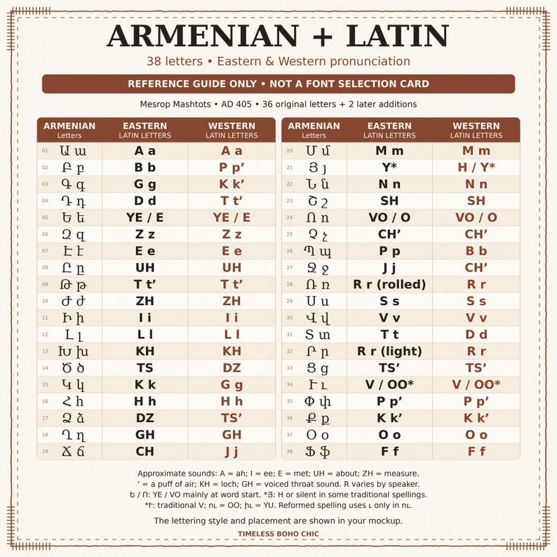 Armenian and Latin character chart for choosing letters and spelling for a personalized design.