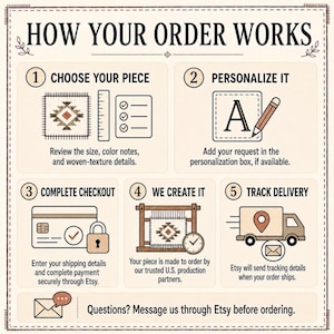 Illustrated ordering guide covering selection of size or material, personalization, checkout, production and tracked delivery.