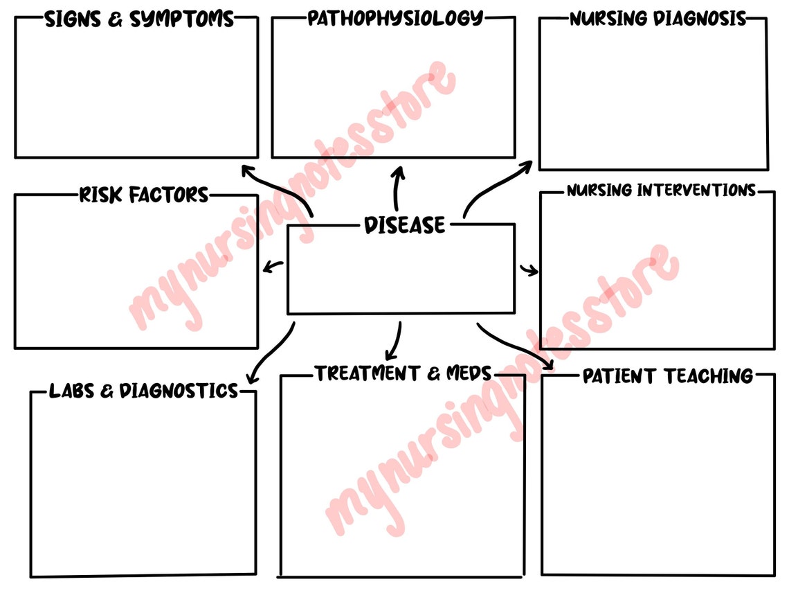 Nursing Concept Map Etsy Nursing Concept Map Etsy