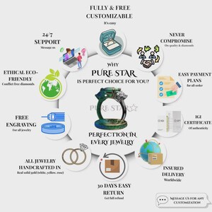 Puede incluir: Una infograf&iacute;a titulada WHY PURE STAR IS PERFECT CHOICE FOR YOU? que muestra un anillo en el centro rodeado de iconos que representan servicios como soporte 24/7, diamantes &eacute;ticos, grabado gratuito, planes de pago f&aacute;ciles y entrega asegurada.