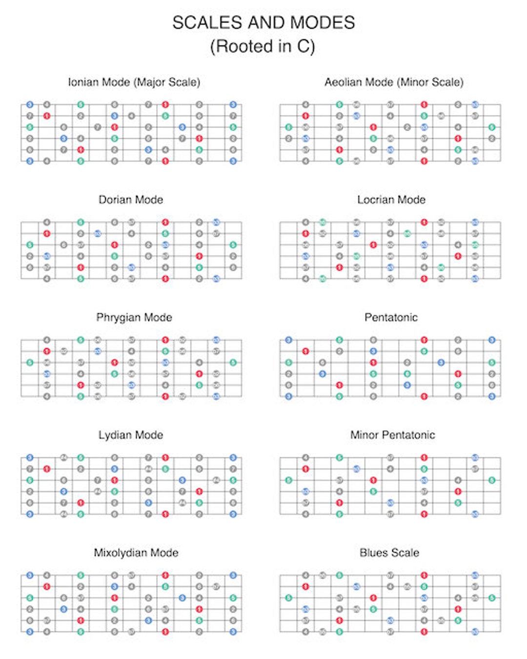 Guitar Poster Guitar Scales Printable PDF Poster Etsy