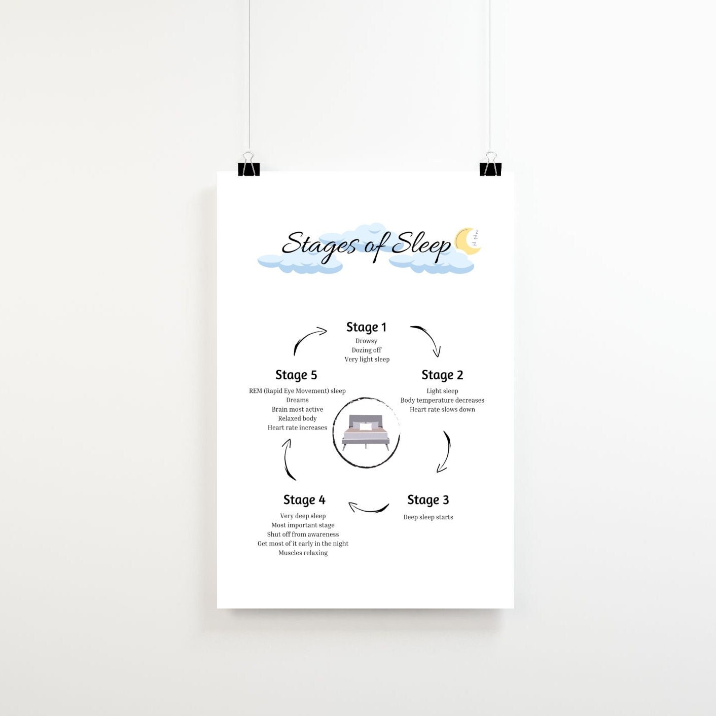 Stages of Sleep, Cycle of Sleep, Therapist Prints, Psychology Poster ...