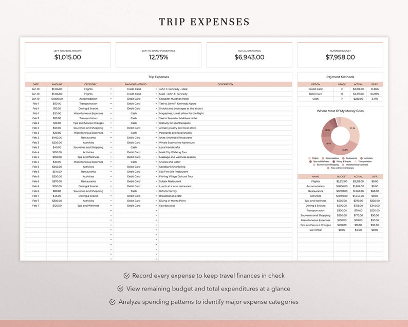 May include: A digital trip expenses spreadsheet template featuring a main table for itemized costs, a payment methods summary, a pie chart titled Where Most Of My Money Goes, and a budget breakdown table. The document includes text headers like TRIP EXPENSES.