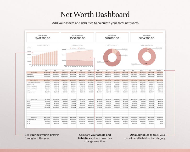 May include: A Net Worth Dashboard spreadsheet template featuring a header with total net worth, assets, and liabilities. The layout includes a bar chart, area chart, two donut charts, and detailed data tables organized by category for tracking financial growth.