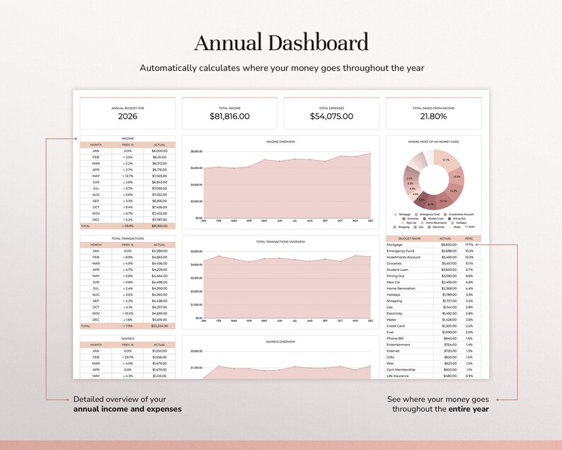 May include: An Annual Dashboard spreadsheet template for 2026 featuring tables for income, transactions, and savings. It includes line graphs for income and transaction overviews, a pie chart for expense distribution, and detailed budget lists.