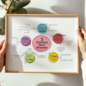 Story elements posters: drama classroom décor, Reading anchor chart