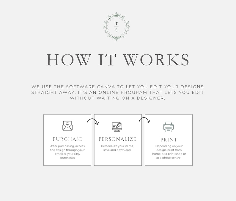 Pu&ograve; includere: Grafica grigia chiara con il testo "HOW IT WORKS" e istruzioni per la modifica dei design con Canva. I passaggi includono acquisto, personalizzazione e stampa. In alto, una ghirlanda floreale con le lettere "T" e "S".