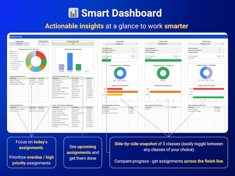 Op de afbeelding: Een digitale Smart Dashboard-interface met een lay-out met meerdere deelvensters en datavisualisaties, waaronder cirkeldiagrammen, staafdiagrammen en toewijzingstabellen. Het display bevat tekstlabels zoals Today's Date en Total Classes.