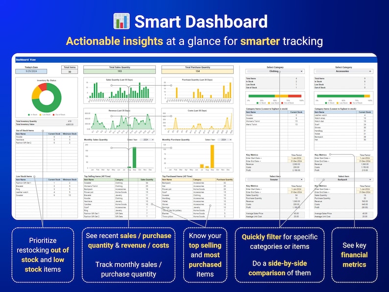 Op de afbeelding: Een kleurrijk dashboard met grafieken en diagrammen die verkopen, aankoophoeveelheid en voorraadniveaus tonen. Het dashboard is ontworpen om bedrijven te helpen hun prestaties te volgen en weloverwogen beslissingen te nemen.