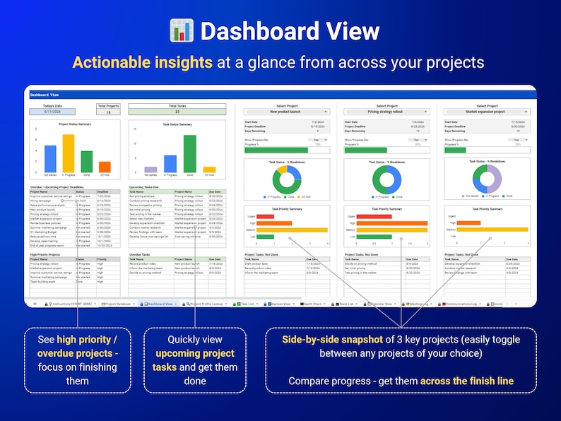May include: A dashboard view showing project status and task summaries. The dashboard displays data for three projects, including project name, progress, due date, and task priority. The dashboard is designed to provide a quick overview of project status and to help users identify and prioritize tasks.