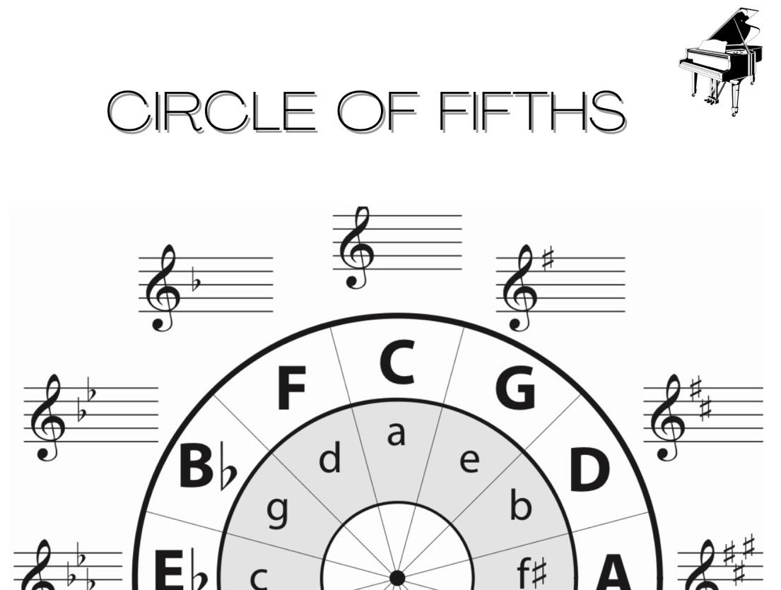 Circle of fifths done by Vanessa Bytendorp at Salt Lake Tattoo Company   Tattoos Drum tattoo Circle of fifths