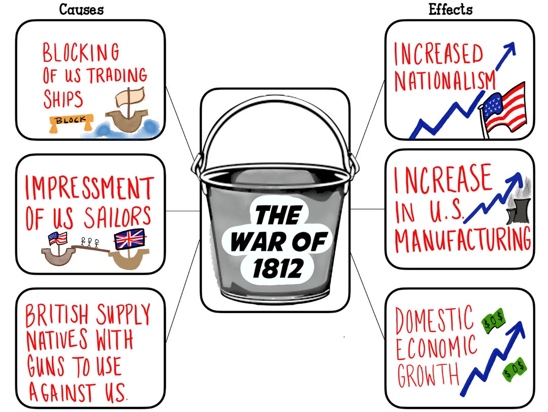 War of 1812, Causes, Effects, Graphic Organizer, American, History