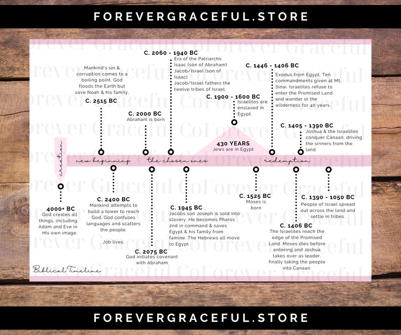 Biblical History Timeline Printable - Etsy UK