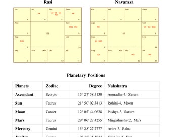 India Summer Astro Natal Birth Chart India Summer Horoscope Astrology