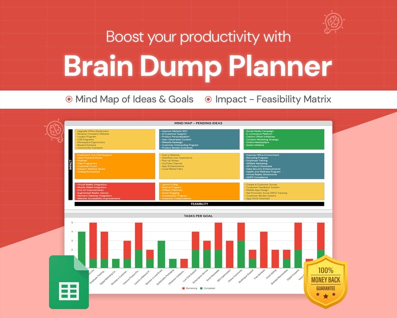 Op de afbeelding: Een kleurrijk diagram met een mindmap en een staafdiagram om je te helpen je productiviteit te verhogen met een brain dump planner. Het diagram bevat een mindmap met idee&euml;n en doelen, een impact-haalbaarheidmatrix en taken per doel. Het diagram is gelabeld met "Mind Map - Pending Ideas" en "Tasks Per Goal".