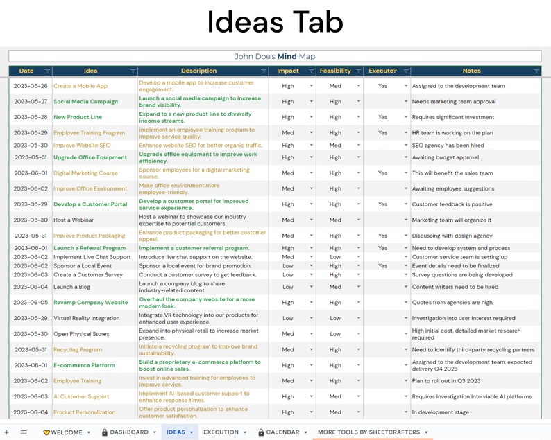 Op de afbeelding: Een mindmap met de titel "Ideas Tab" en de ondertitel "John Doe's Mind Map". De mindmap is verdeeld in kolommen met de koppen: "Datum", "Idee", "Beschrijving", "Impact", "Haalbaarheid", "Uitvoeren?", en "Notities". Elke rij vertegenwoordigt een ander idee, met details over het idee, de impact ervan, de haalbaarheid en de uitvoeringsstatus.