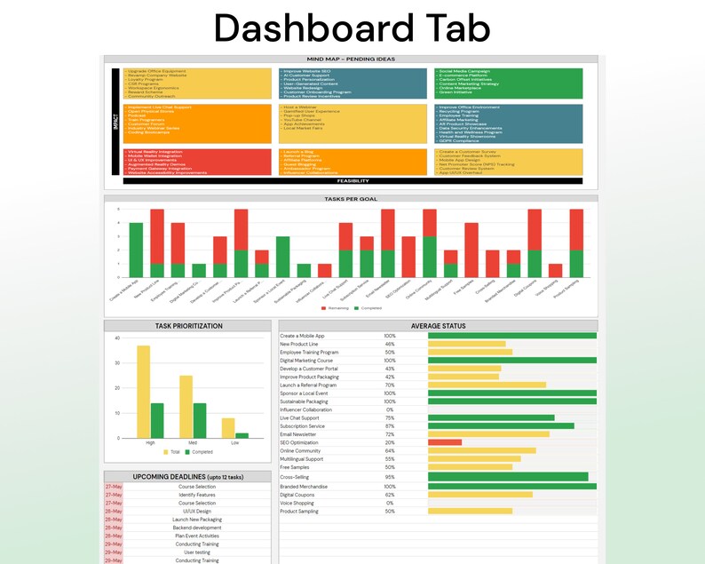 Op de afbeelding: Een dashboard met een groen, geel en rood kleurenschema. Het dashboard toont een mindmap, prioritering van taken, gemiddelde status en komende deadlines. De mindmap toont een lijst met idee&euml;n, de prioritering van taken toont een staafdiagram, de gemiddelde status toont een staafdiagram en de komende deadlines tonen een lijst met taken.