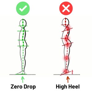 K&ouml;nnte beinhalten: Illustration, die die Auswirkungen des Tragens von Schuhen mit Null-Absatzh&ouml;he im Vergleich zu hohen Abs&auml;tzen auf die K&ouml;rperhaltung vergleicht. Die Person links tr&auml;gt Schuhe mit Null-Absatzh&ouml;he und hat eine gerade Wirbels&auml;ule. Die Person rechts tr&auml;gt hohe Abs&auml;tze und hat eine gekr&uuml;mmte Wirbels&auml;ule.