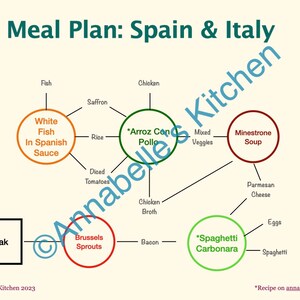 Visual Meal Plan: Spain & Italy