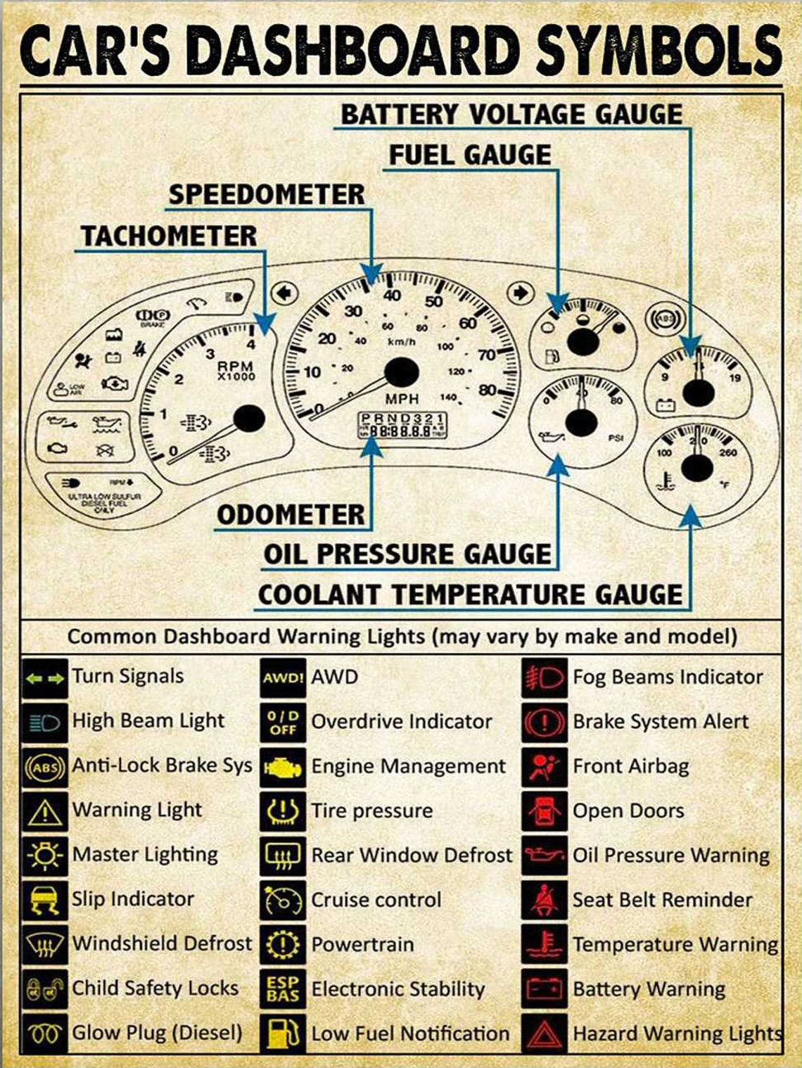 Car Note Symbols Car’s Dashboard Symbols Vintage Poster, Fuel Gauge Poster, Speedometer ...