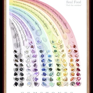 Può includere: Un grafico a colori arcobaleno con le parole "SOLAR Soul Food 'Feel the rainbow'" in alto. Il grafico presenta una varietà di pietre preziose disposte in un motivo arcobaleno, con ogni pietra preziosa etichettata con il suo nome. Il grafico è una guida per le diverse pietre preziose e le loro proprietà corrispondenti.